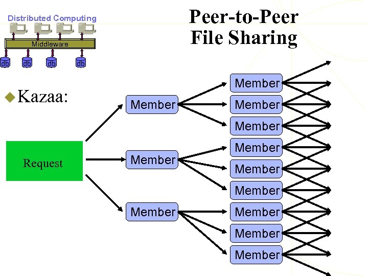 Peer-to-Peer File Sharing Distributed Computing Middleware db db db u Kazaa: db Member Request