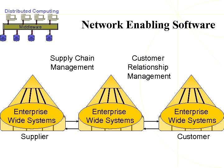 Distributed Computing Network Enabling Software Middleware db db Supply Chain Management Enterprise Wide Systems