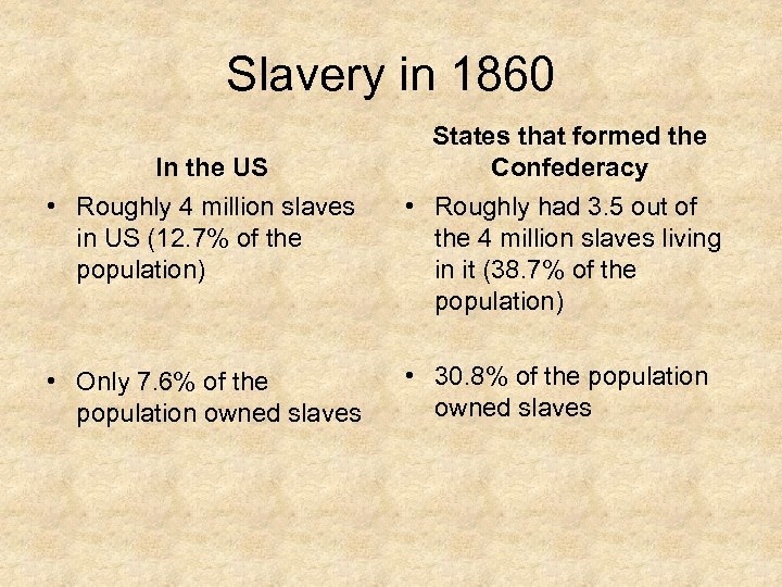 Slavery in 1860 In the US States that formed the Confederacy • Roughly 4
