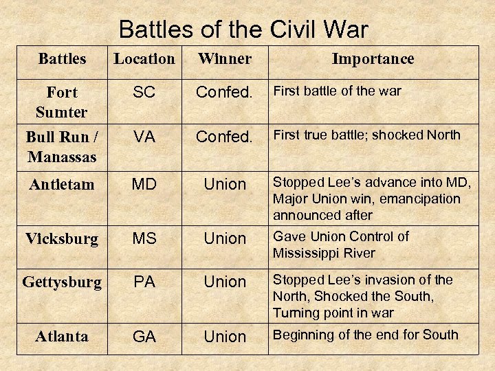 Battles of the Civil War Battles Location Winner Importance Fort Sumter Bull Run /