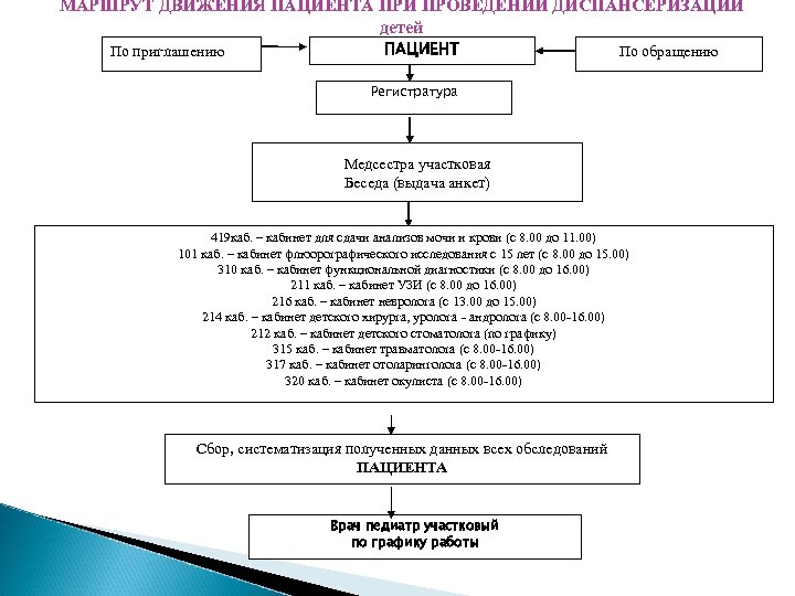 МАРШРУТ ДВИЖЕНИЯ ПАЦИЕНТА ПРИ ПРОВЕДЕНИИ ДИСПАНСЕРИЗАЦИИ детей По приглашению ПАЦИЕНТ По обращению Регистратура Медсестра