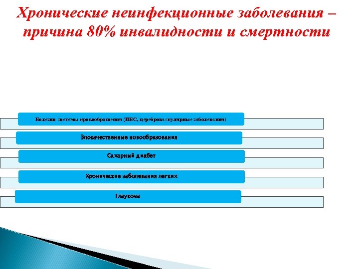 Хронические неинфекционные заболевания – причина 80% инвалидности и смертности Болезни системы кровообращения (ИБС, цереброваскулярные