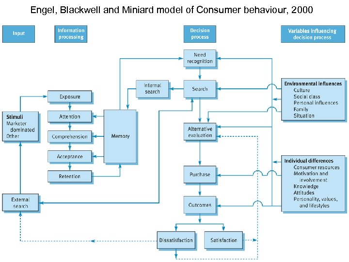 Communications Theory And Buyer Behaviour Session 2