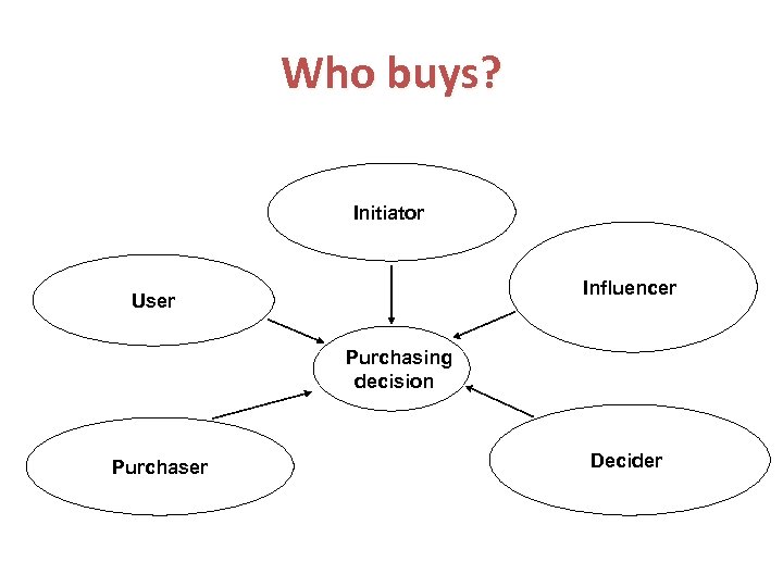 Who buys? Initiator Influencer User Purchasing decision Purchaser Decider 