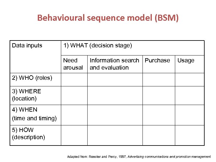 Behavioural sequence model (BSM) Data inputs 1) WHAT (decision stage) Need arousal Information search