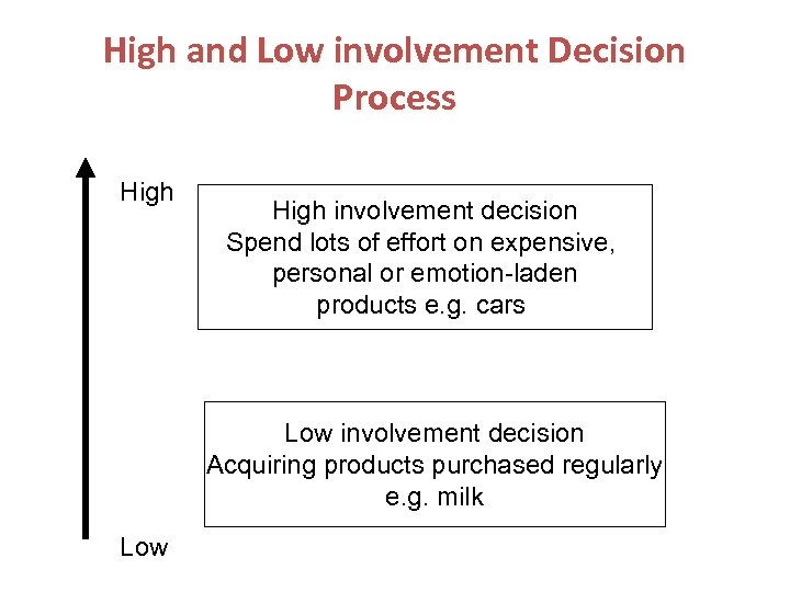 High and Low involvement Decision Process High involvement decision Spend lots of effort on