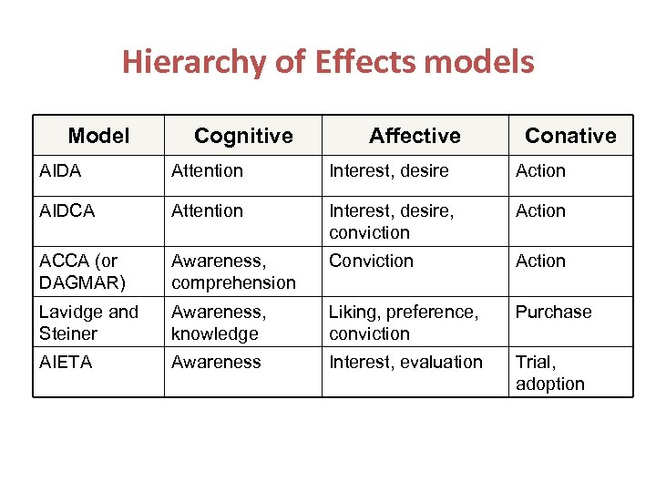 Hierarchy of Effects models Model Cognitive Affective Conative AIDA Attention Interest, desire Action AIDCA