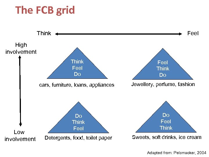 The FCB grid Think Feel High involvement Think Feel Do cars, furniture, loans, appliances