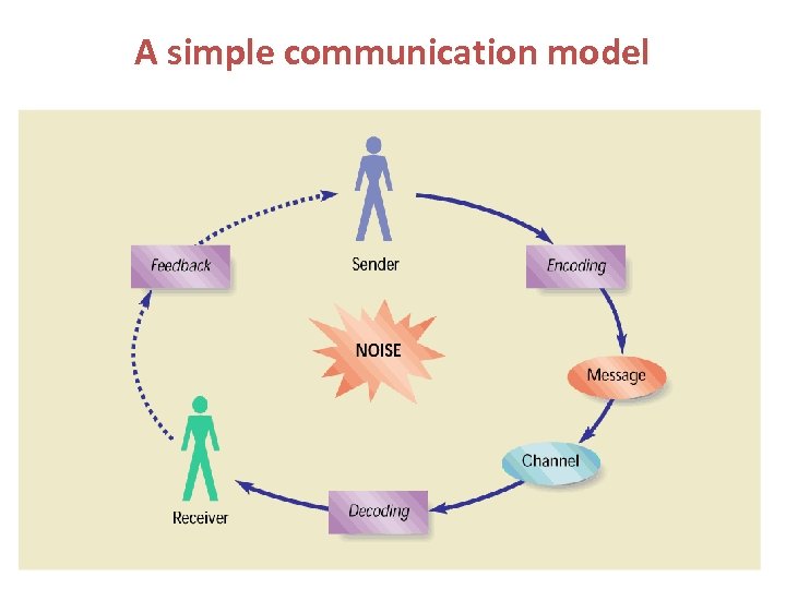 A simple communication model 