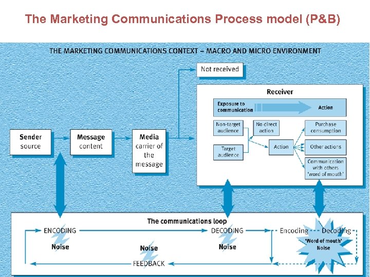 The Marketing Communications Process model (P&B) 