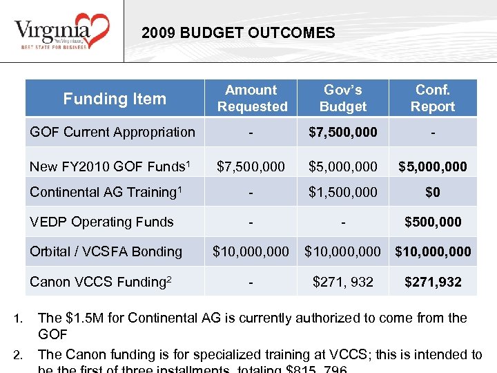2009 BUDGET OUTCOMES Funding Item Amount Requested Gov’s Budget Conf. Report GOF Current Appropriation