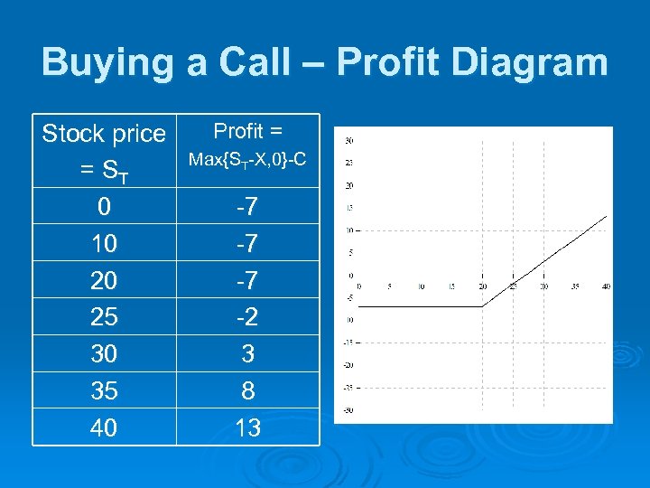 Buying a Call – Profit Diagram Stock price = ST 0 10 20 25