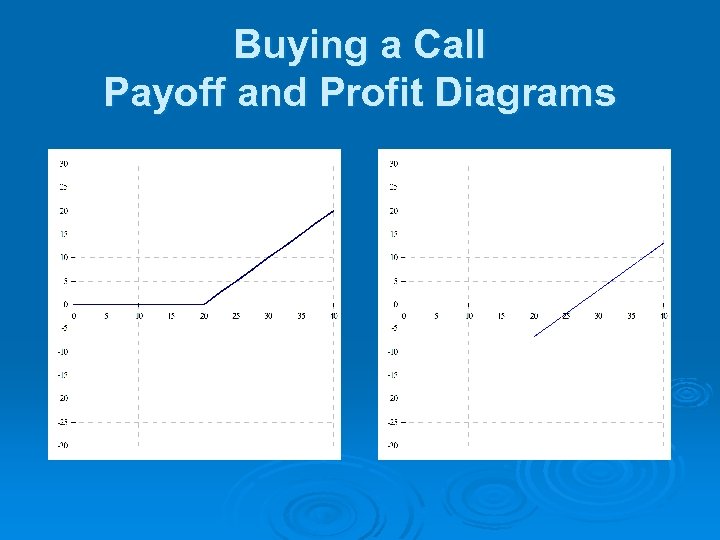Buying a Call Payoff and Profit Diagrams 