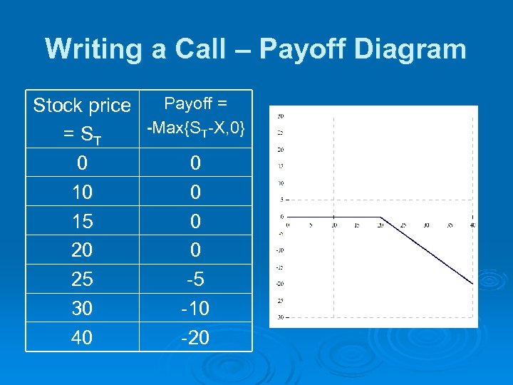 Writing a Call – Payoff Diagram Payoff = Stock price -Max{ST-X, 0} = ST