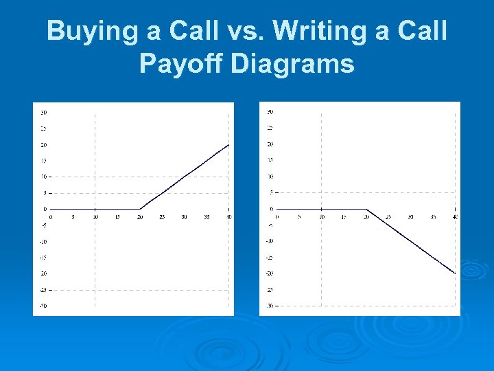 Buying a Call vs. Writing a Call Payoff Diagrams 