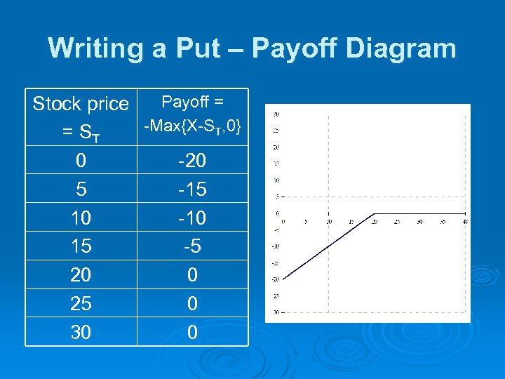 Writing a Put – Payoff Diagram Payoff = Stock price -Max{X-ST, 0} = ST