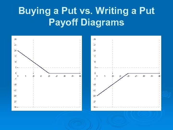 Buying a Put vs. Writing a Put Payoff Diagrams 