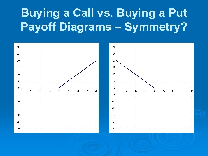 Buying a Call vs. Buying a Put Payoff Diagrams – Symmetry? 