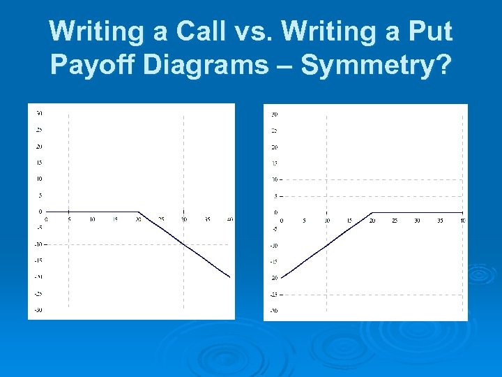 Writing a Call vs. Writing a Put Payoff Diagrams – Symmetry? 