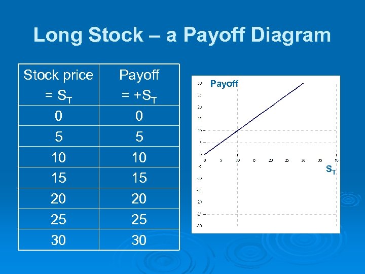 Long Stock – a Payoff Diagram Stock price = ST 0 5 10 15