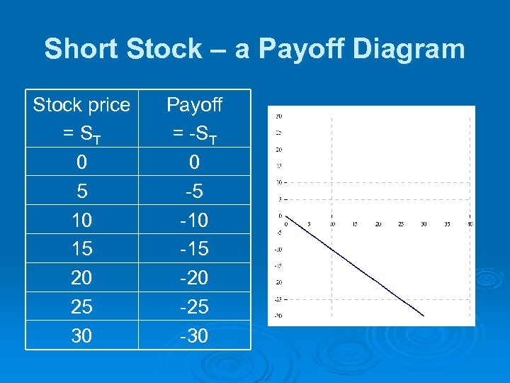 Short Stock – a Payoff Diagram Stock price = ST 0 5 10 15