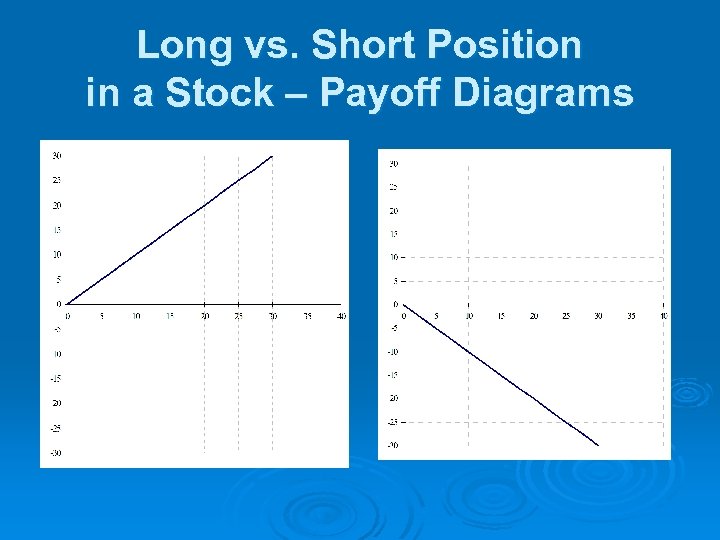 Long vs. Short Position in a Stock – Payoff Diagrams 