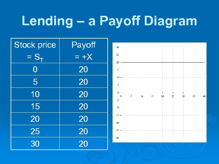 Lending – a Payoff Diagram Stock price = ST 0 5 10 15 20