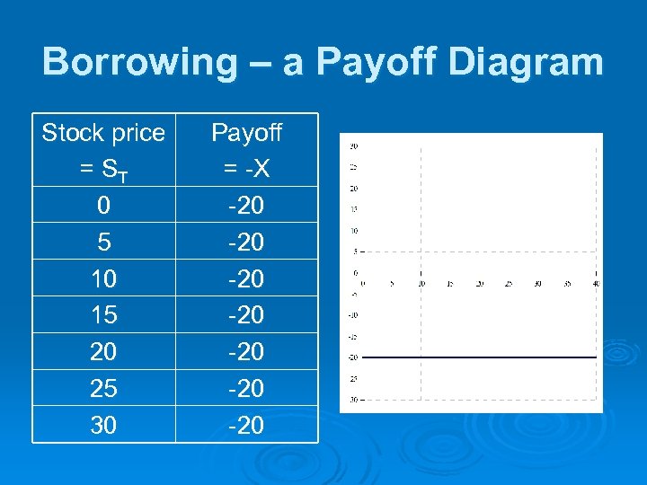 Borrowing – a Payoff Diagram Stock price = ST 0 5 10 15 20