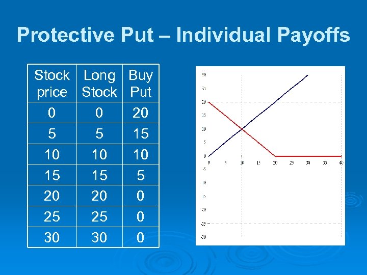 Protective Put – Individual Payoffs Stock Long Buy price Stock Put 0 0 20