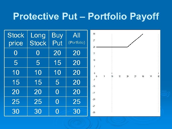 Protective Put – Portfolio Payoff Stock Long Buy price Stock Put 0 0 20