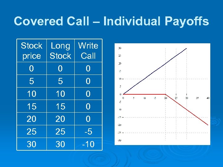 Covered Call – Individual Payoffs Stock Long Write price Stock Call 0 0 0