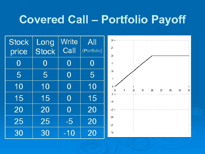 Covered Call – Portfolio Payoff Stock Long Write price Stock Call 0 0 0