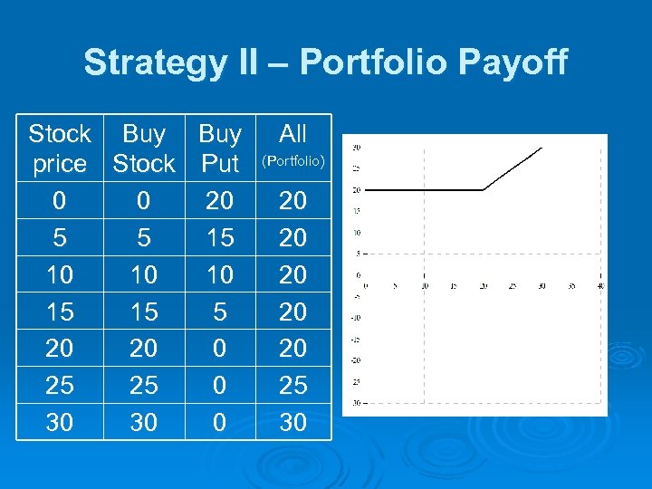 Strategy II – Portfolio Payoff Stock Buy price Stock Put 0 0 20 5