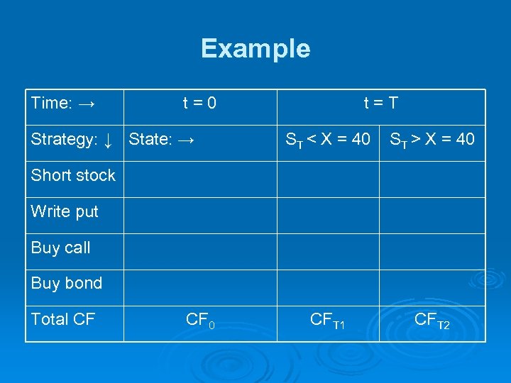Example Time: → t=0 Strategy: ↓ State: → t=T ST < X = 40