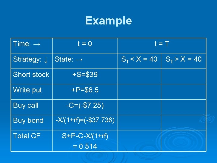 Example Time: → t=0 Strategy: ↓ State: → Short stock +S=$39 Write put +P=$6.