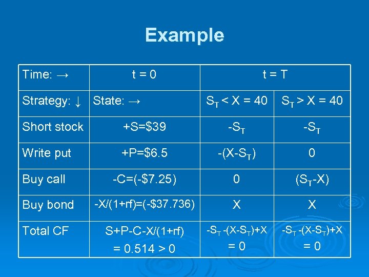 Example Time: → t=0 Strategy: ↓ State: → t=T ST < X = 40
