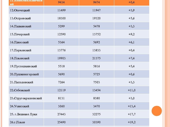 11. Новосокольническ ий 9434 9474 +0, 4 12. Опочецкий 11499 11947 +3, 9 13.