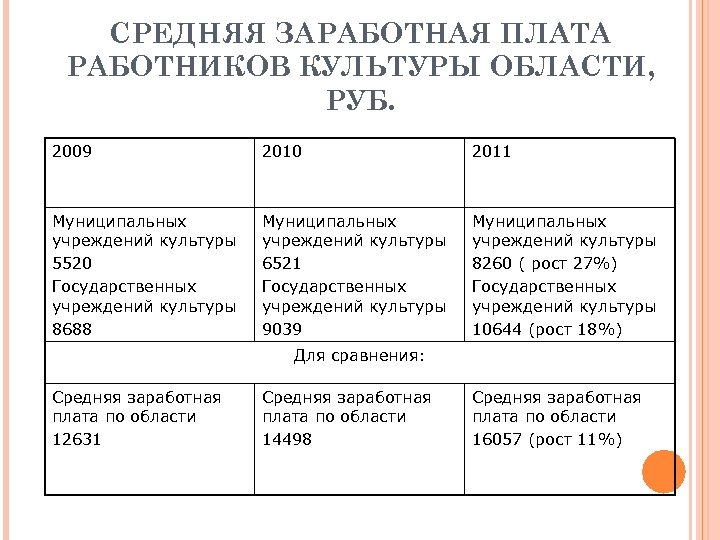 СРЕДНЯЯ ЗАРАБОТНАЯ ПЛАТА РАБОТНИКОВ КУЛЬТУРЫ ОБЛАСТИ, РУБ. 2009 2010 2011 Муниципальных учреждений культуры 5520