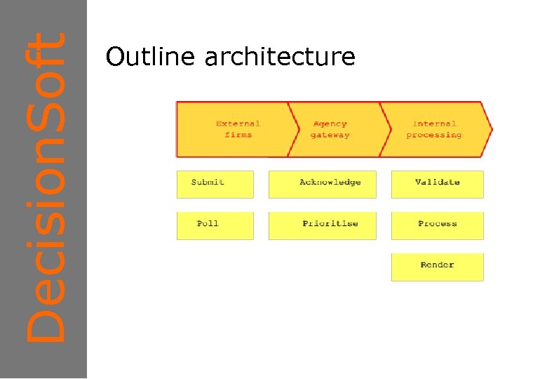 Decision. Soft 1 Outline architecture 