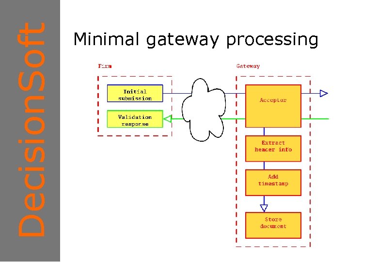 Decision. Soft 1 Minimal gateway processing 