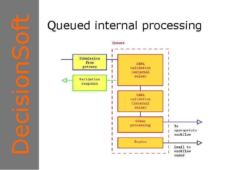 Decision. Soft 1 Queued internal processing 
