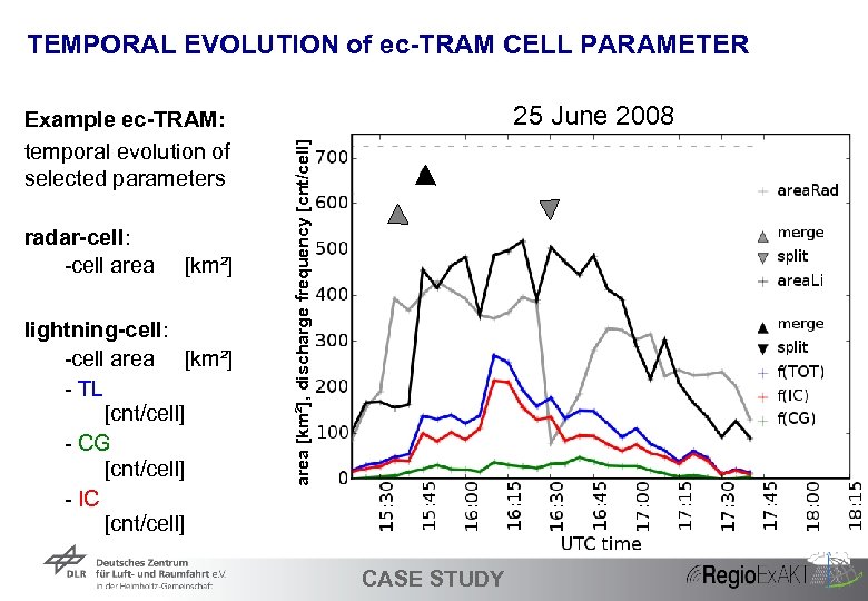 TEMPORAL EVOLUTION of ec-TRAM CELL PARAMETER radar-cell: -cell area [km²] lightning-cell: -cell area [km²]