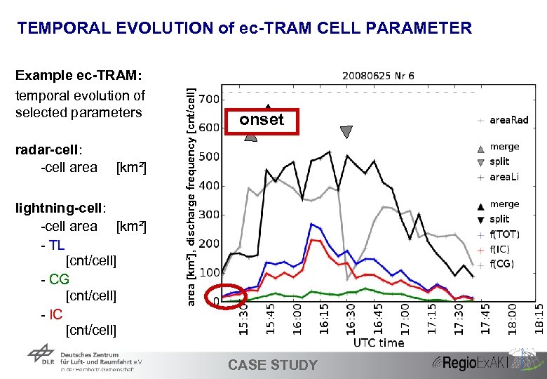 Example ec-TRAM: temporal evolution of selected parameters radar-cell: -cell area [km²] lightning-cell: -cell area