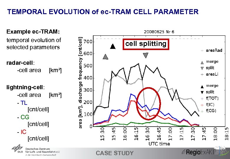 Example ec-TRAM: temporal evolution of selected parameters radar-cell: -cell area [km²] lightning-cell: -cell area