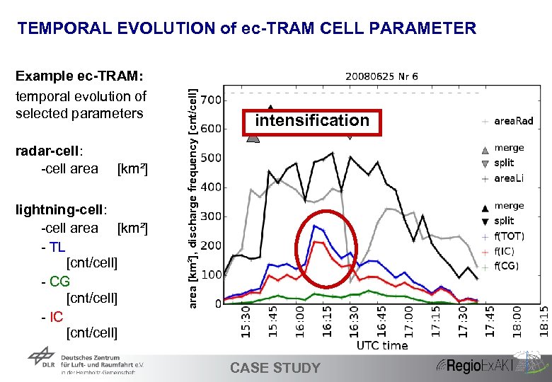 Example ec-TRAM: temporal evolution of selected parameters radar-cell: -cell area [km²] lightning-cell: -cell area