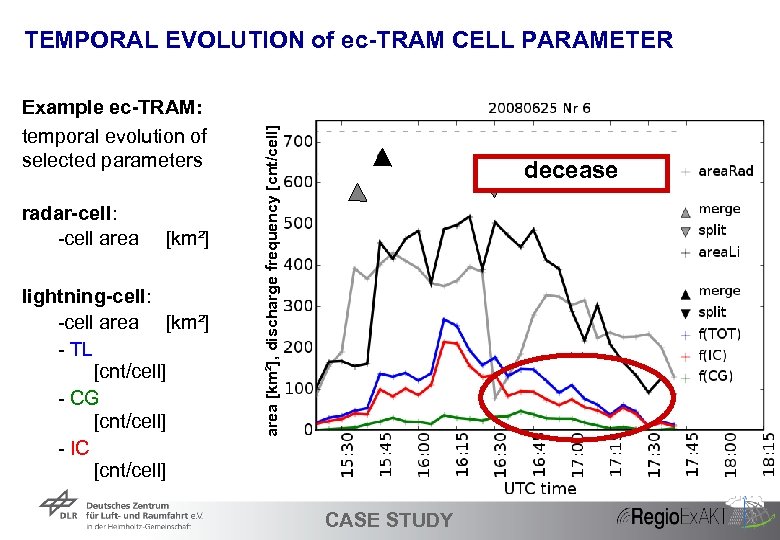 Example ec-TRAM: temporal evolution of selected parameters radar-cell: -cell area [km²] lightning-cell: -cell area