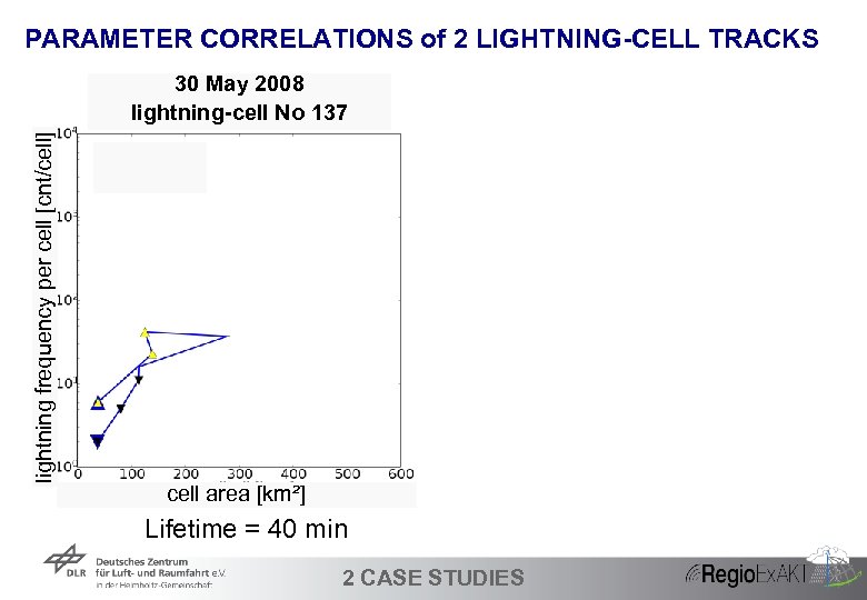 PARAMETER CORRELATIONS of 2 LIGHTNING-CELL TRACKS lightning frequency per cell [cnt/cell] 30 May 2008