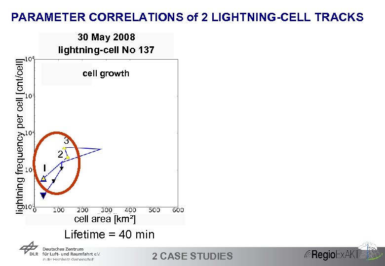 PARAMETER CORRELATIONS of 2 LIGHTNING-CELL TRACKS lightning frequency per cell [cnt/cell] 30 May 2008