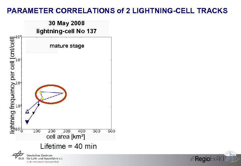 PARAMETER CORRELATIONS of 2 LIGHTNING-CELL TRACKS lightning frequency per cell [cnt/cell] 30 May 2008