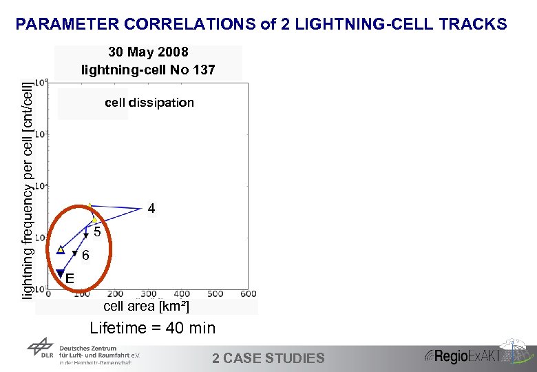 PARAMETER CORRELATIONS of 2 LIGHTNING-CELL TRACKS lightning frequency per cell [cnt/cell] 30 May 2008